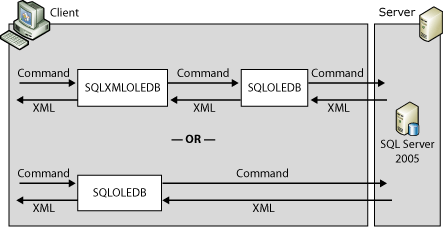Arquitetura da formatação XML do lado do servidor.