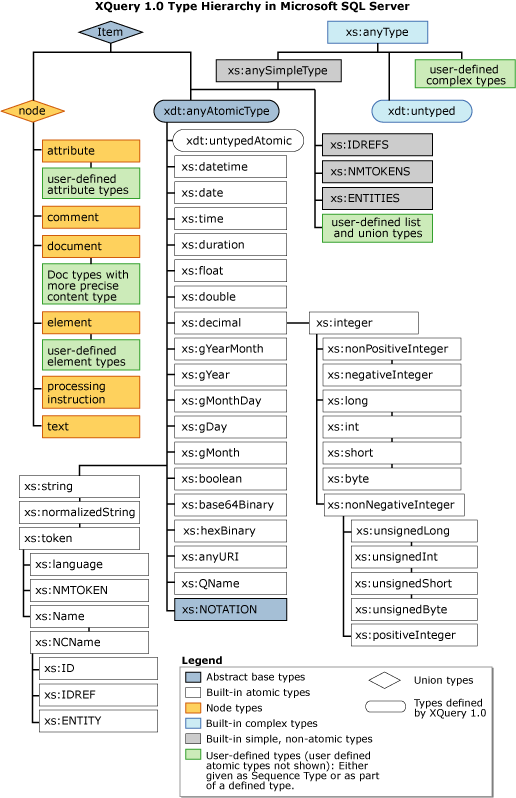 hierarquia de tipo XQuery 1.0