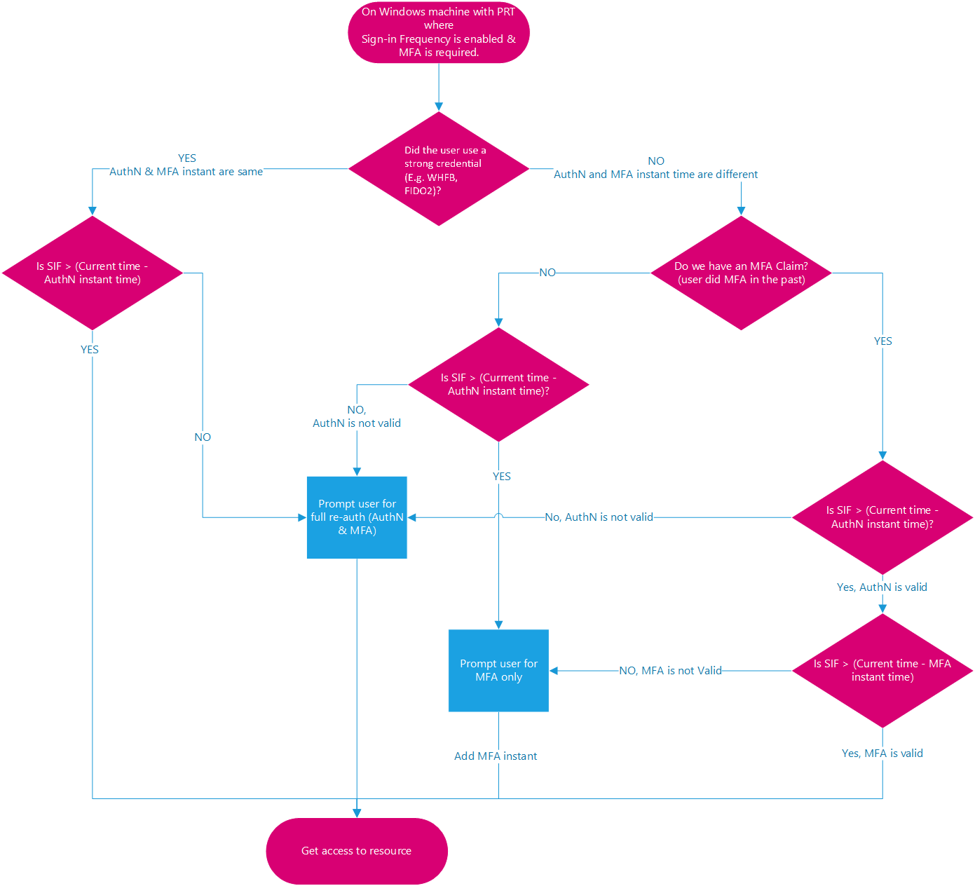 Diagrama do processo de entrada de autenticação multifator com frequência de entrada.