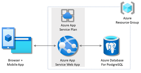 На схеме показана архитектура службы приложений с базой данных PostgreSQL в Azure.