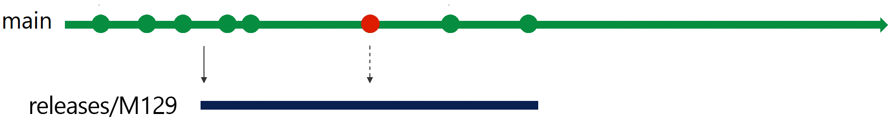 Пример применения фиксации горячего исправления в ветке 129.