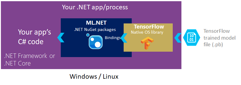 преобразование TensorFlow ML.NET архитектурная схема