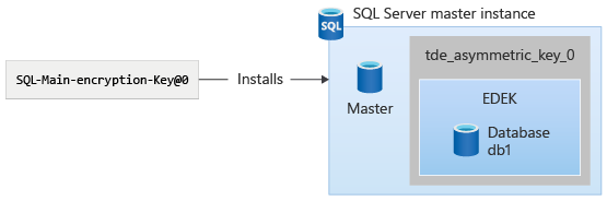 После изменения защиты DEK для использования асимметричного ключа
