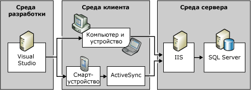 Архитектура SQL Server Compact Edition