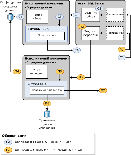 Шаги выполнения сбора и передачи данных