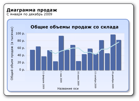 Гистограмма со скользящим средним