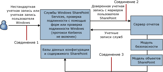 Диаграмма для доверенного соединения