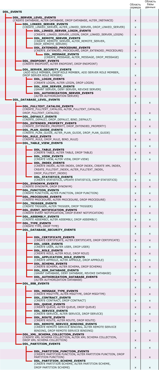 Древовидная схема групп DDL-событий для уведомлений о событиях