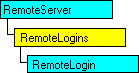 Модель объектов SQL-DMO, показывающая текущий объект