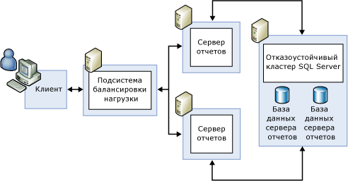 Стандартное масштабное развертывание с переключением на резервный ресурс