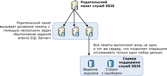 Обзор архитектуры распределения нагрузки в службах SSIS