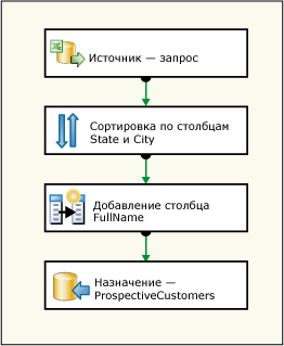 Обновленный поток данных для базового пакета занятия 2