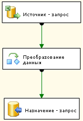 Поток данных для базового пакета занятия 1