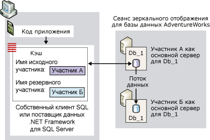 Клиентское соединение для случая, если начальный участник&nbsp;является основным сервером