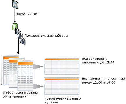 Принципиальная схема системы отслеживания измененных данных