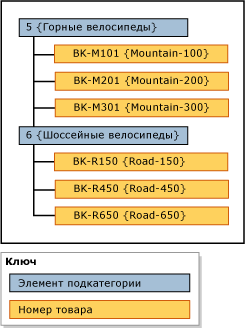Пример иерархии, сгруппированной по подкатегории