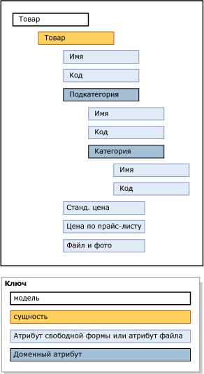 Пример основных данных модели «Продукт»