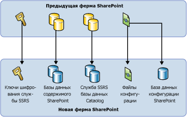 Базовая диаграмма миграции служб SSRS SharePoint