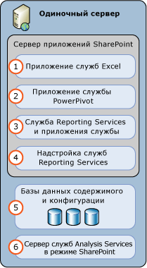 Развертывание сервера в режиме интеграции служб SSAS и SSRS с SharePoint 1