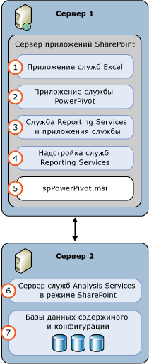 Развертывание сервера в режиме интеграции служб SSAS и SSRS с SharePoint 2