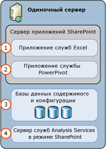 Развертывание одиночного сервера PowerPivot для SharePoint
