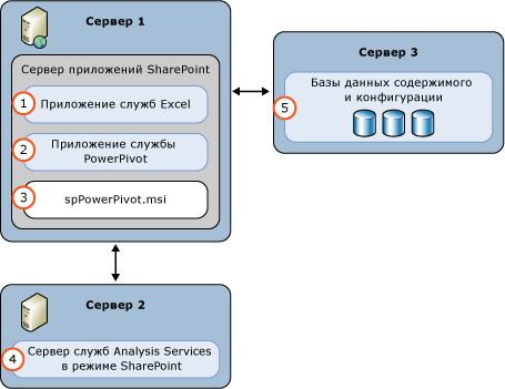 Развертывание сервера в режиме AS PowerPivot 3