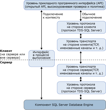 Кодовые пути контекстного и обычного соединений.