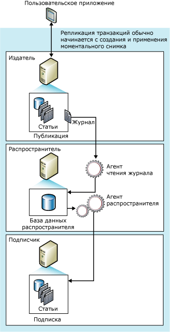 Компоненты и поток данных репликации транзакций