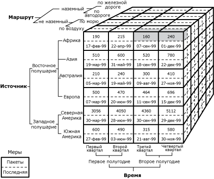 Ячейки третьего и четвертого кварталов элемента второго полугодия