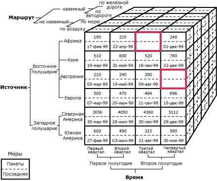 Диаграмма куба, определяющая пустые ячейки