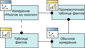 Логическая схема или связь измерений «многие ко многим»