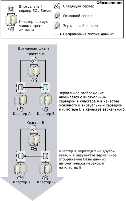 Отработка отказа на кластер