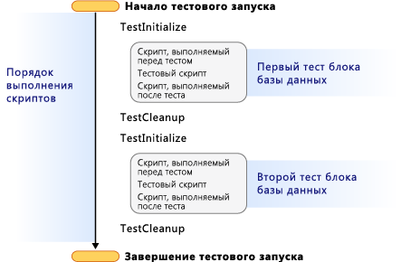 Два теста модуля базы данных