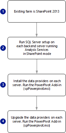 Обновление PowerPivot для SharePoint 2013
