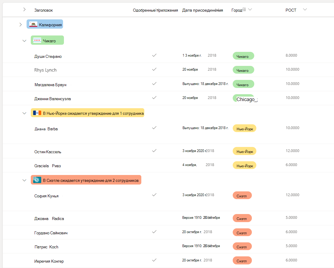 Список сотрудников, сгруппированный по городам, с итоговыми агрегатными значениями