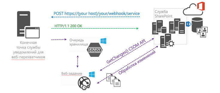 Асинхронный метод GetChanges