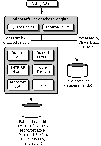 Отображение архитектуры драйвера ODBC