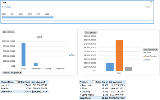 Example dashbboard using Adventure Works data
