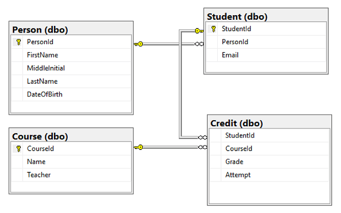 Skärmbild av tabelldesignern i SQL Server Management Studio (SSMS) som visar tabellrelationerna.