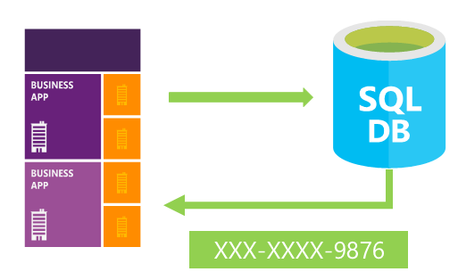 Diagram som visar dynamisk datamaskering. En företagsapp skickar data till en SQL-databas som maskerar data innan de skickas tillbaka till företagsappen.