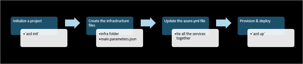 Diagram för Azure Cli-mallarbetsflöde för utvecklare.