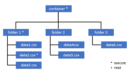 Diagram som visar behörighetsstrukturen i en data lake.