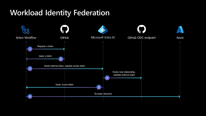 Diagrammet illustrerar flödessteg för Workload Identity Federation (arbetsbelastningsidentitetsfederation).