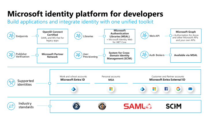 Diagrammet visar den enhetliga verktygslådan för Microsofts identitetsplattform för utvecklare som stöder flera identiteter och branschstandarder.
