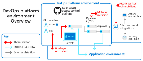 Diagrammet illustrerar DevOps-plattformsmiljöer och säkerhetshot.