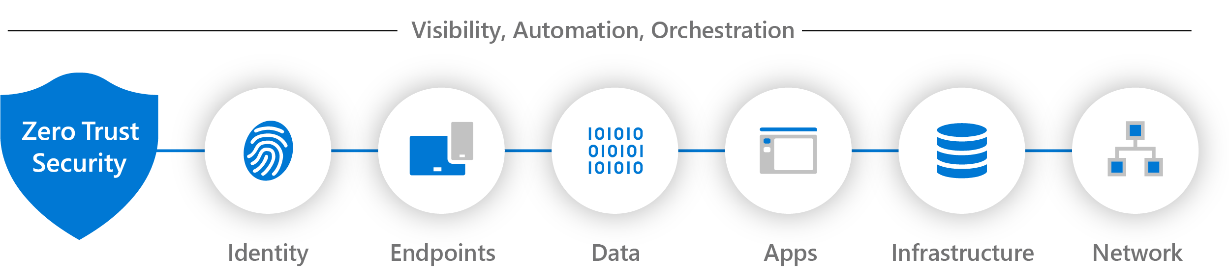 Diagram över element för synlighet, automatisering och orkestrering i Zero Trust.
