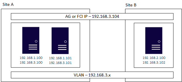 Diagram över en konfiguration av flera undernät med hjälp av ett VLAN med servrar på två platser som delar en enda tillgänglighetsgrupp eller FCI IP-adress.