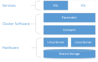 diagram över Red Hat Enterprise Linux 7 Shared Disk SQL-kluster.