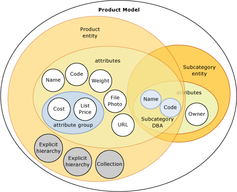 Objekt i en Master Data Services-modell