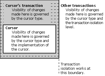Faktorer som styr synligheten för ändringar